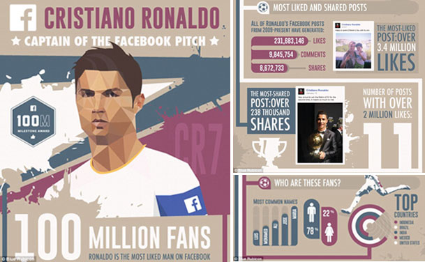 Ronaldo Tembus 100 Juta Pengikut di Facebook